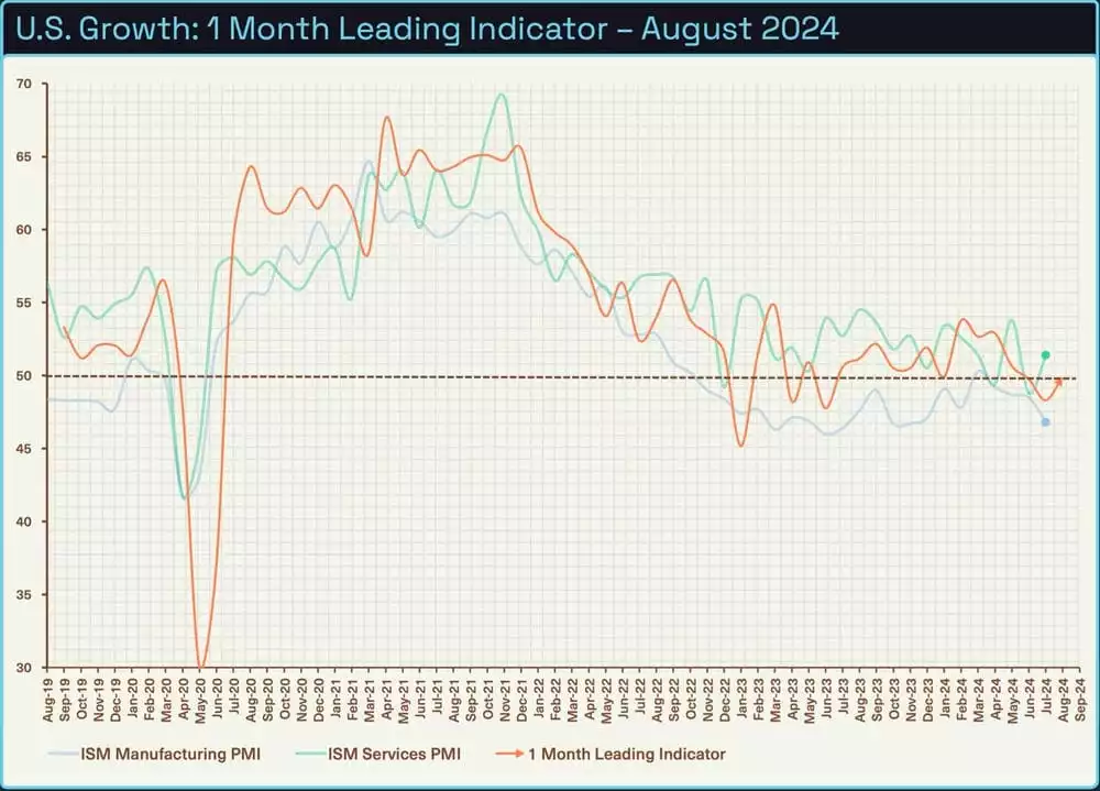 Bitcoin Analysis - US Growth 1 Month Leading Indicator August 2024